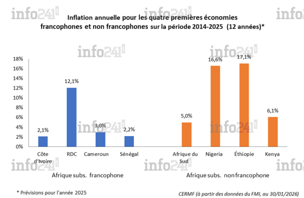 Inflation annuelle pour les quatre premières économies francophones 2014-2025