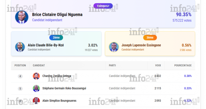Résultats de la présidentielle gabonaise du 12 avril 2025