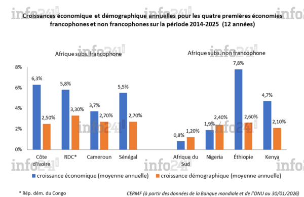 Croissances économique et démographique annuelles pour les quatre premières économies francophones 2014-2025